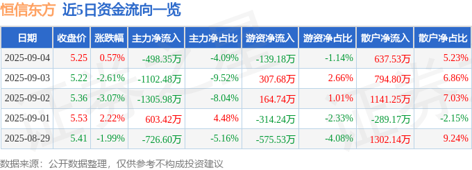 股票行情快报：恒信东方（300081）9月4日主力资金净卖出498.35万元