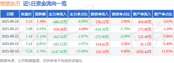 股票行情快报：恒信东方（300081）9月24日主力资金净卖出686.22万元
