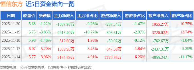股票行情快报：恒信东方（300081）11月20日主力资金净卖出1687.93万元