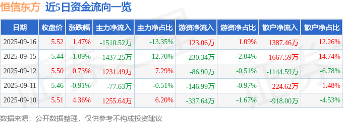 股票行情快报：恒信东方（300081）9月16日主力资金净卖出1510.52万元