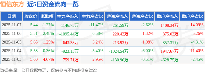 股票行情快报：恒信东方（300081）11月7日主力资金净卖出1146.75万元