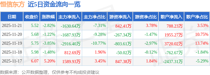 股票行情快报：恒信东方（300081）11月21日主力资金净卖出1630.64万元