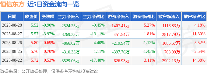 股票行情快报:恒信东方(300081)8月28日主力资金净卖出2524.25万元
