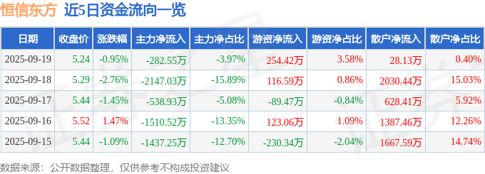 股票行情快报:恒信东方(300081)9月19日主力资金净卖出282.55万元