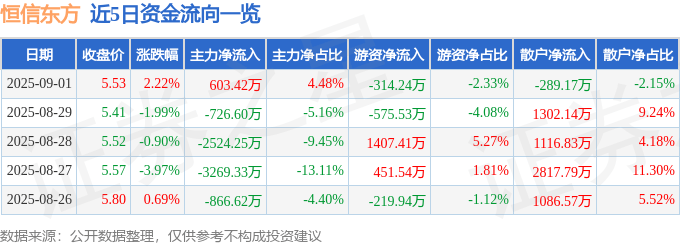 股票行情快报：恒信东方（300081）9月1日主力资金净买入603.42万元