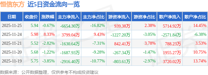 恒信东方（300081）11月25日主力资金净卖出6654.30万元