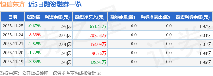 恒信东方（300081）11月25日主力资金净卖出6654.30万元