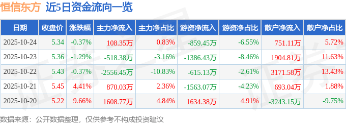 股票行情快报：恒信东方（300081）10月24日主力资金净买入108.35万元
