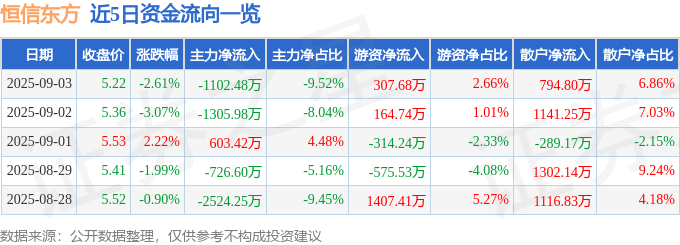 股票行情快报：恒信东方（300081）9月3日主力资金净卖出1102.48万元