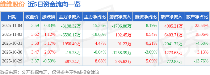 股票行情快报:维维股份(600300)11月4日主力资金净卖出3198.32万元
