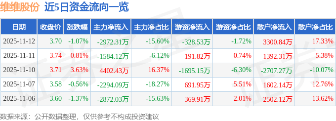 股票行情快报:维维股份(600300)11月12日主力资金净卖出2972.31万元