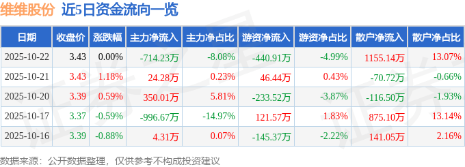 股票行情快报：维维股份（600300）10月22日主力资金净卖出714.23万元
