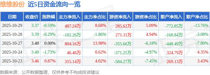 股票行情快报：维维股份（600300）10月29日主力资金净买入487.24万元