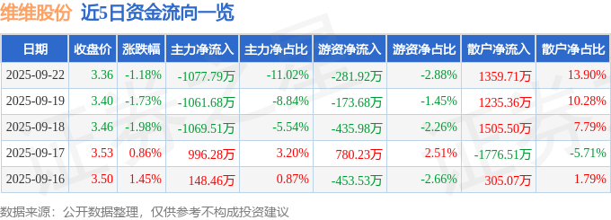 股票行情快报:维维股份(600300)9月22日主力资金净卖出1077.79万元