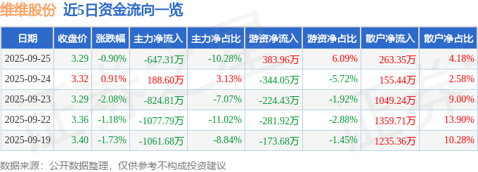 股票行情快报:维维股份(600300)9月25日主力资金净卖出647.31万元