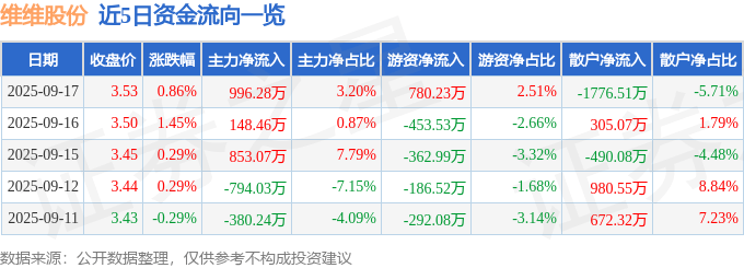 股票行情快报：维维股份（600300）9月17日主力资金净买入996.28万元