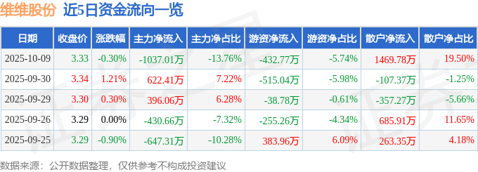 股票行情快报：维维股份（600300）10月9日主力资金净卖出1037.01万元