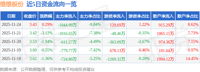 股票行情快报:维维股份(600300)11月24日主力资金净卖出1044.99万元