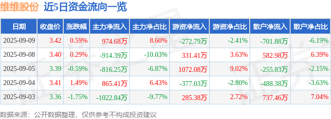 股票行情快报：维维股份（600300）9月9日主力资金净买入974.68万元