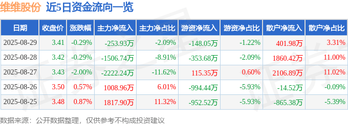 股票行情快报：维维股份（600300）8月29日主力资金净卖出253.93万元