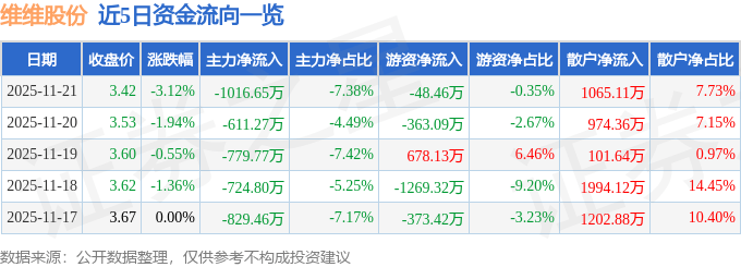 股票行情快报：维维股份（600300）11月21日主力资金净卖出1016.65万元