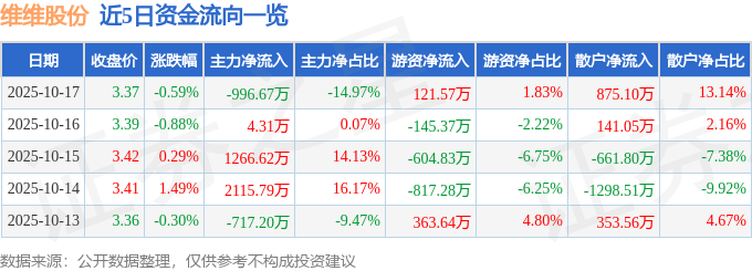 股票行情快报：维维股份（600300）10月17日主力资金净卖出996.67万元
