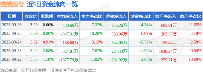 股票行情快报：维维股份（600300）9月26日主力资金净卖出430.66万元