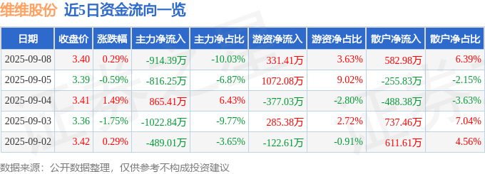 股票行情快报：维维股份（600300）9月8日主力资金净卖出914.39万元
