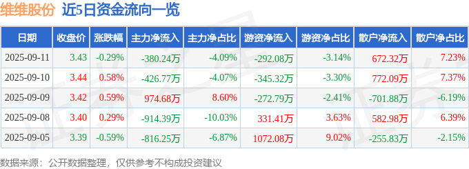 股票行情快报：维维股份（600300）9月11日主力资金净卖出380.24万元