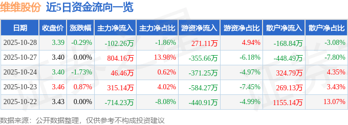 股票行情快报：维维股份（600300）10月28日主力资金净卖出102.26万元