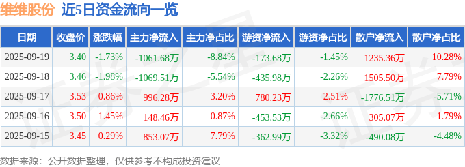 股票行情快报：维维股份（600300）9月19日主力资金净卖出1061.68万元