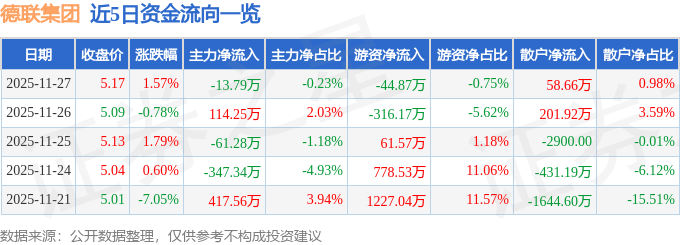 股票行情快报：德联集团（002666）11月27日主力资金净卖出13.79万元