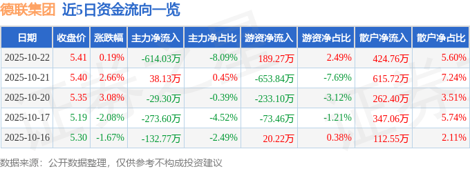 股票行情快报:德联集团(002666)10月22日主力资金净卖出614.03万元