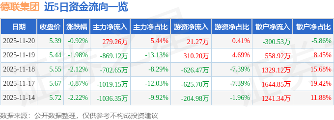 股票行情快报：德联集团（002666）11月20日主力资金净买入279.26万元