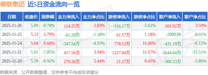 股票行情快报：德联集团（002666）11月26日主力资金净买入114.25万元
