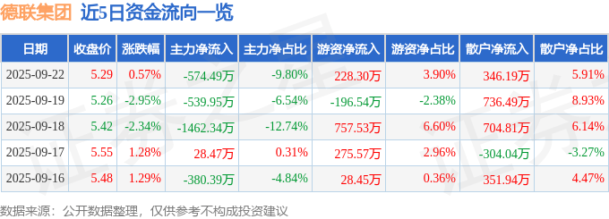 股票行情快报：德联集团（002666）9月22日主力资金净卖出574.49万元