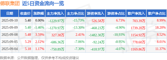 股票行情快报：德联集团（002666）9月10日主力资金净卖出1229.97万元