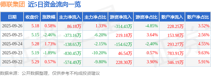 股票行情快报：德联集团（002666）9月26日主力资金净买入86.18万元