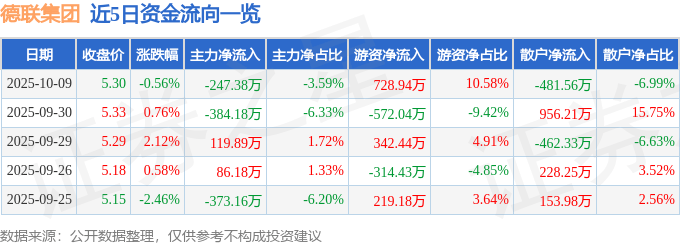 股票行情快报：德联集团（002666）10月9日主力资金净卖出247.38万元