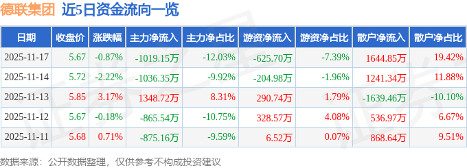股票行情快报：德联集团（002666）11月17日主力资金净卖出1019.15万元
