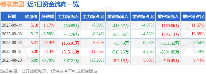 股票行情快报：德联集团（002666）9月4日主力资金净卖出750.89万元