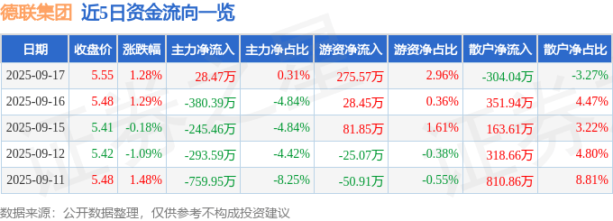 股票行情快报：德联集团（002666）9月17日主力资金净买入28.47万元