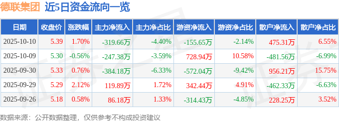 股票行情快报：德联集团（002666）10月10日主力资金净卖出319.66万元