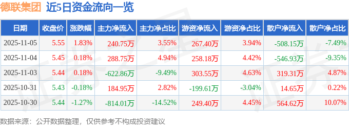 股票行情快报：德联集团（002666）11月5日主力资金净买入240.75万元