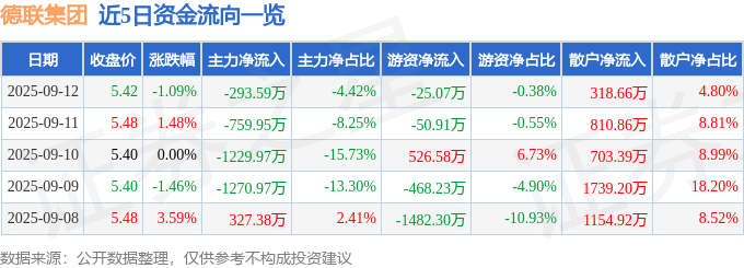 股票行情快报：德联集团（002666）9月12日主力资金净卖出293.59万元