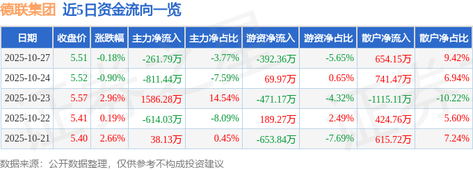 股票行情快报：德联集团（002666）10月27日主力资金净卖出261.79万元