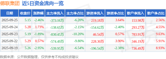 股票行情快报：德联集团（002666）9月25日主力资金净卖出373.16万元
