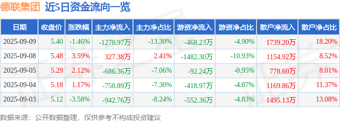 股票行情快报：德联集团（002666）9月9日主力资金净卖出1270.97万元