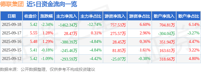 股票行情快报：德联集团（002666）9月18日主力资金净卖出1462.34万元