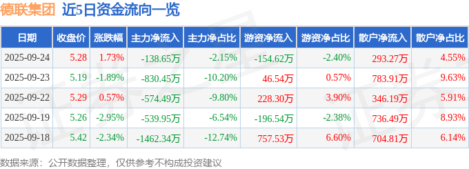 股票行情快报：德联集团（002666）9月24日主力资金净卖出138.65万元